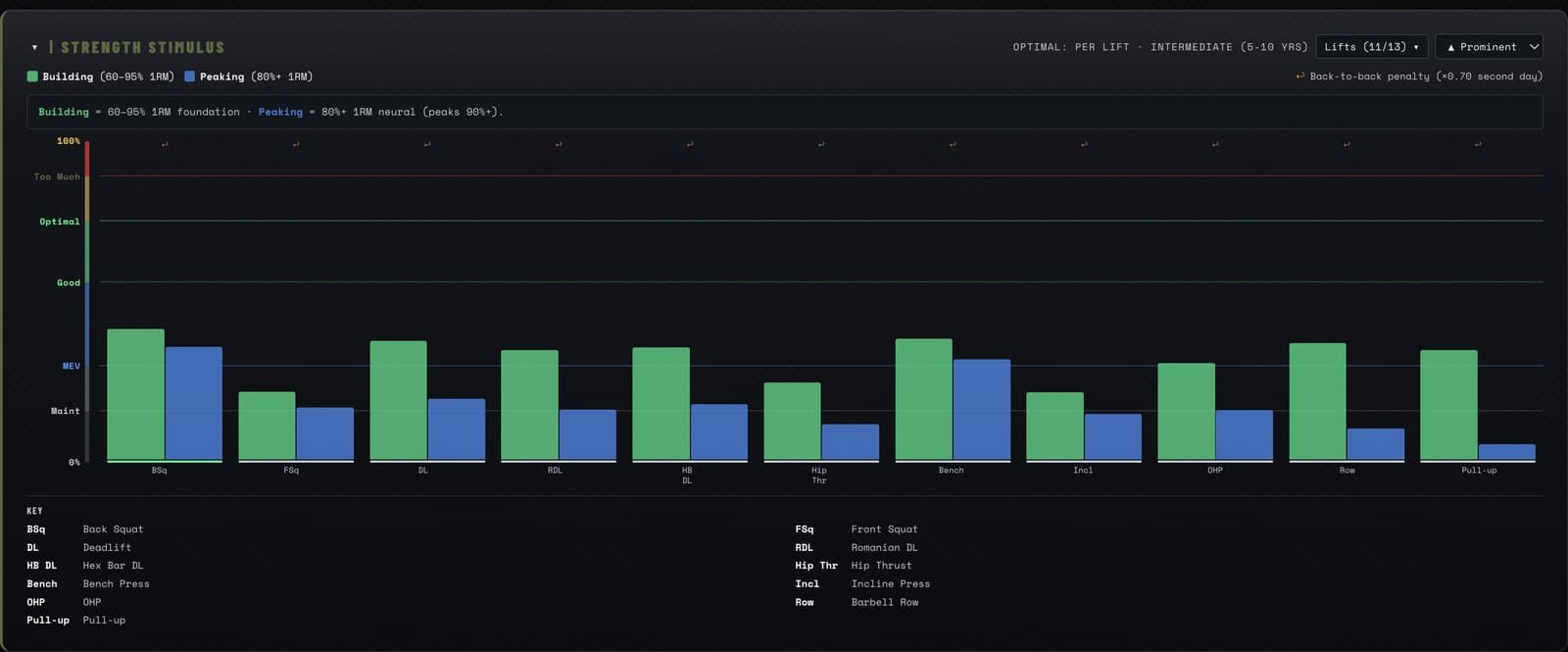 Strength stimulus per lift, building versus peaking load, across the eleven main barbell lifts.