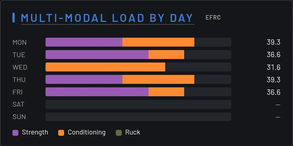 Multi-modal load by day from the app’s analytics
