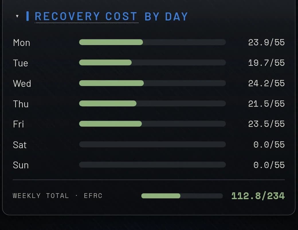 Recovery cost by day — every session on one fatigue total
