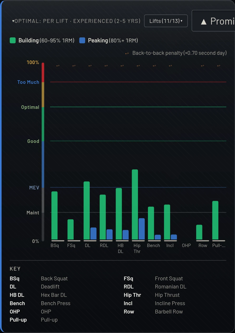 Strength stimulus per lift across building and peaking zones