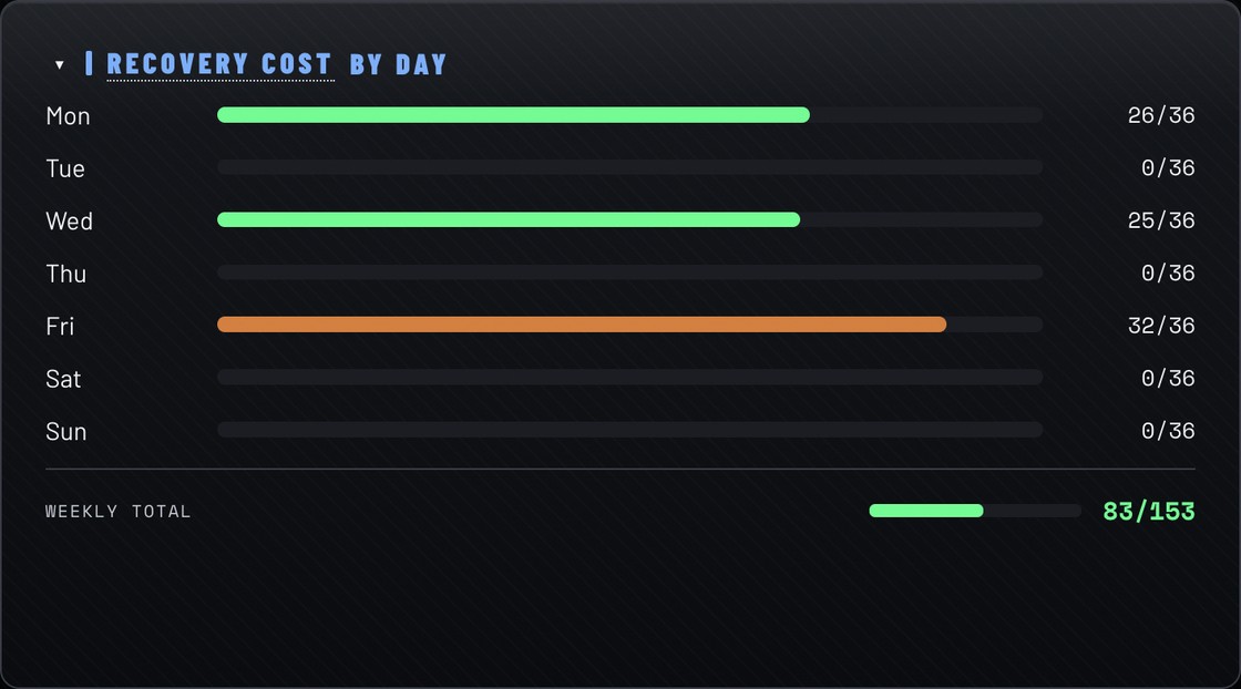 Recovery cost by day — Monday, Wednesday and Friday carry the training load, the rest of the week recovers, for a weekly total of 83 of 153.